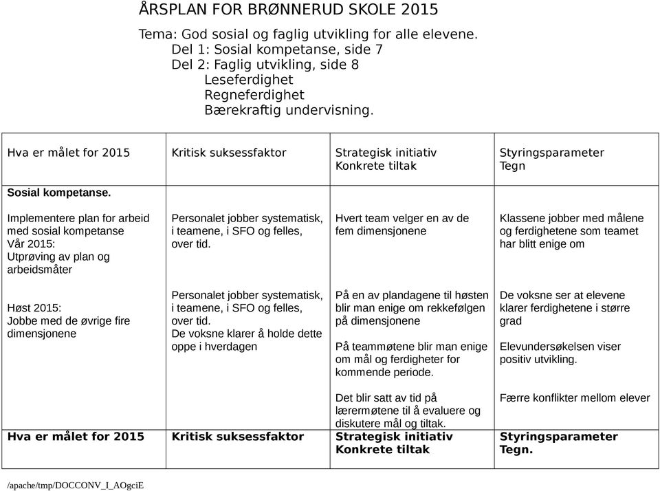 Hva er målet for 2015 Kritisk suksessfaktor Strategisk initiativ Konkrete tiltak Styringsparameter Tegn Sosial kompetanse.