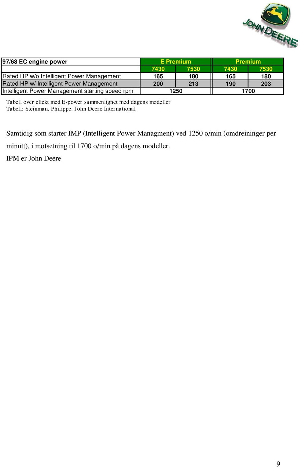 John Deere International Samtidig som starter IMP (Intelligent Power Managment) ved 1250 o/min (omdreininger per minutt), i motsetning til 1700 o/min på dagens modeller.