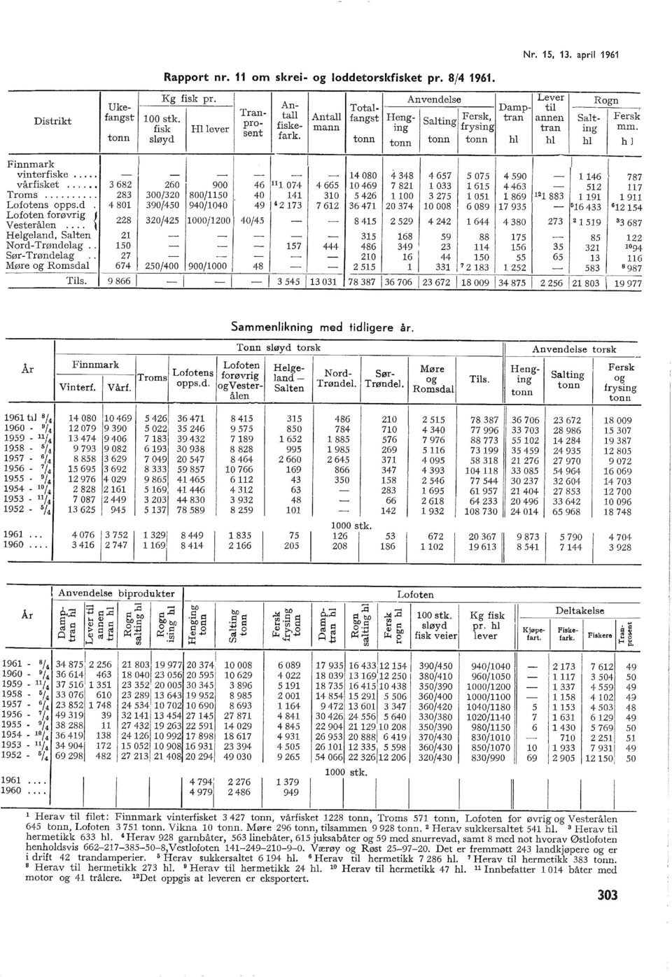 tonn tonn Sating frysing tran ing mm. tonn tonn h h h h J vinterfiske... - - - - - 4 080 4 348 4 657 5 075 4 590-46 787 vårfisket... 3 682 260 900 46 074 4 665 O 469 7 82 033 65 4463-52 7 Troms.