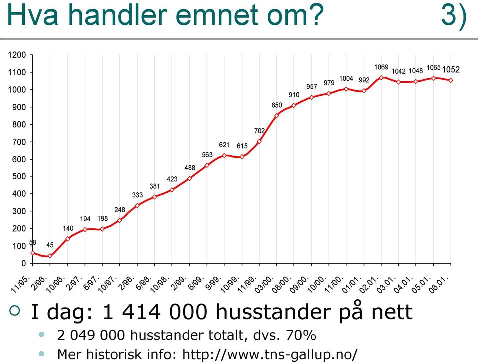 11/95. I dag: 1 414 000 husstander på nett 2 049 000 husstander totalt, dvs. 70% 140 194 198 248 2/96. 10/96. 2/97.