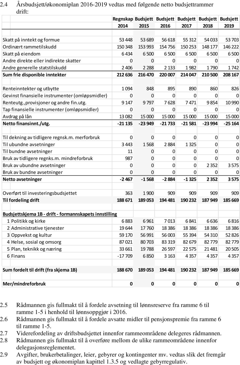 skatter 0 0 0 0 0 0 Andre generelle statstilskudd 2 406 2 288 2 133 1 982 1 790 1 742 Sum frie disponible inntekter 212 636 216 470 220 007 214 047 210 500 208 167 Renteinntekter og utbytte 1 094 848