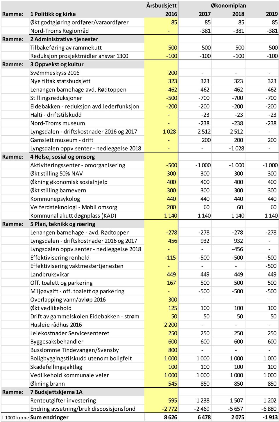 Lenangen barnehage avd. Rødtoppen -462-462 -462-462 Stillingsreduksjoner -500-700 -700-700 Eidebakken - reduksjon avd.