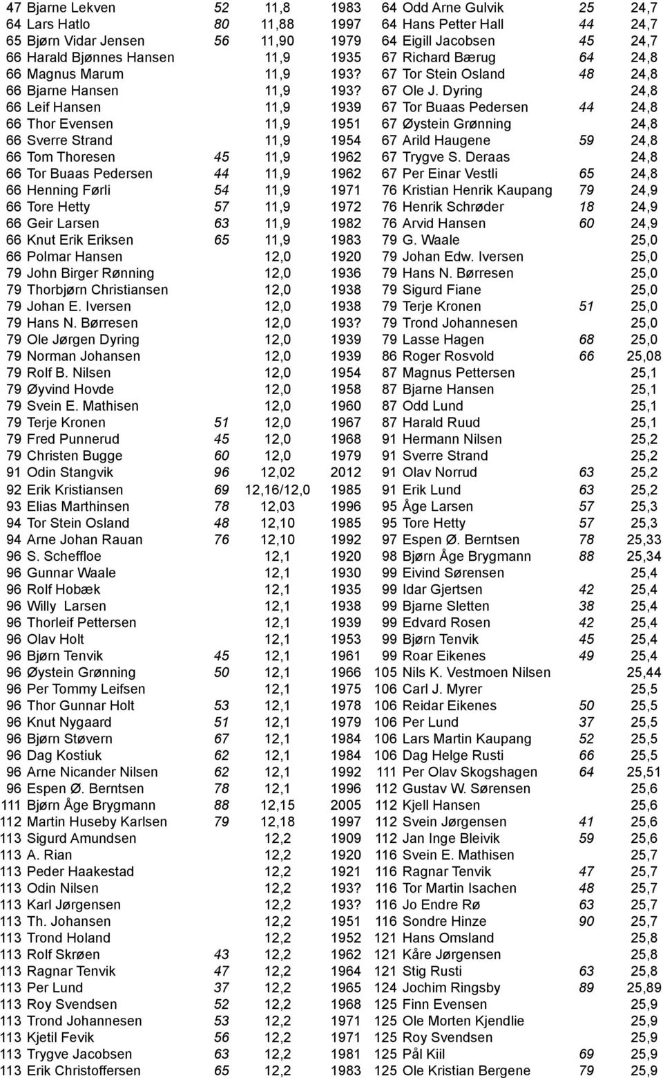 Dyring 24,8 66 Leif Hansen 11,9 67 Tor Buaas Pedersen 44 24,8 66 Thor Evensen 11,9 1951 67 Øystein Grønning 24,8 66 Sverre Strand 11,9 1954 67 Arild Haugene 59 24,8 66 Tom Thoresen 45 11,9 67 Trygve