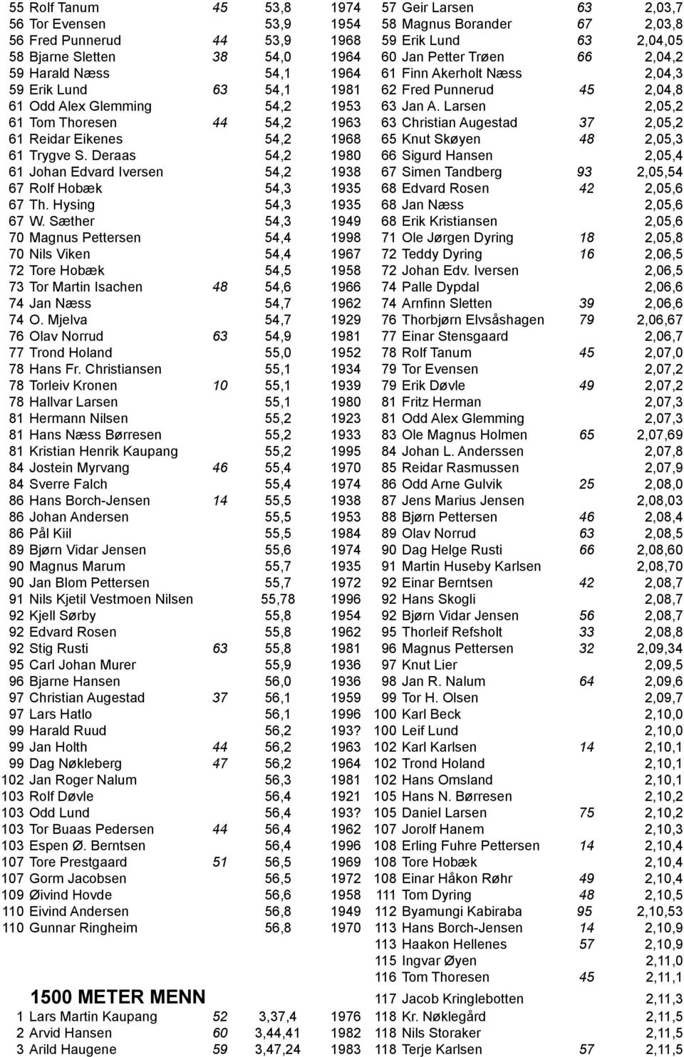 Larsen 2,05,2 61 Tom Thoresen 44 54,2 1963 63 Christian Augestad 37 2,05,2 61 Reidar Eikenes 54,2 1968 65 Knut Skøyen 48 2,05,3 61 Trygve S.