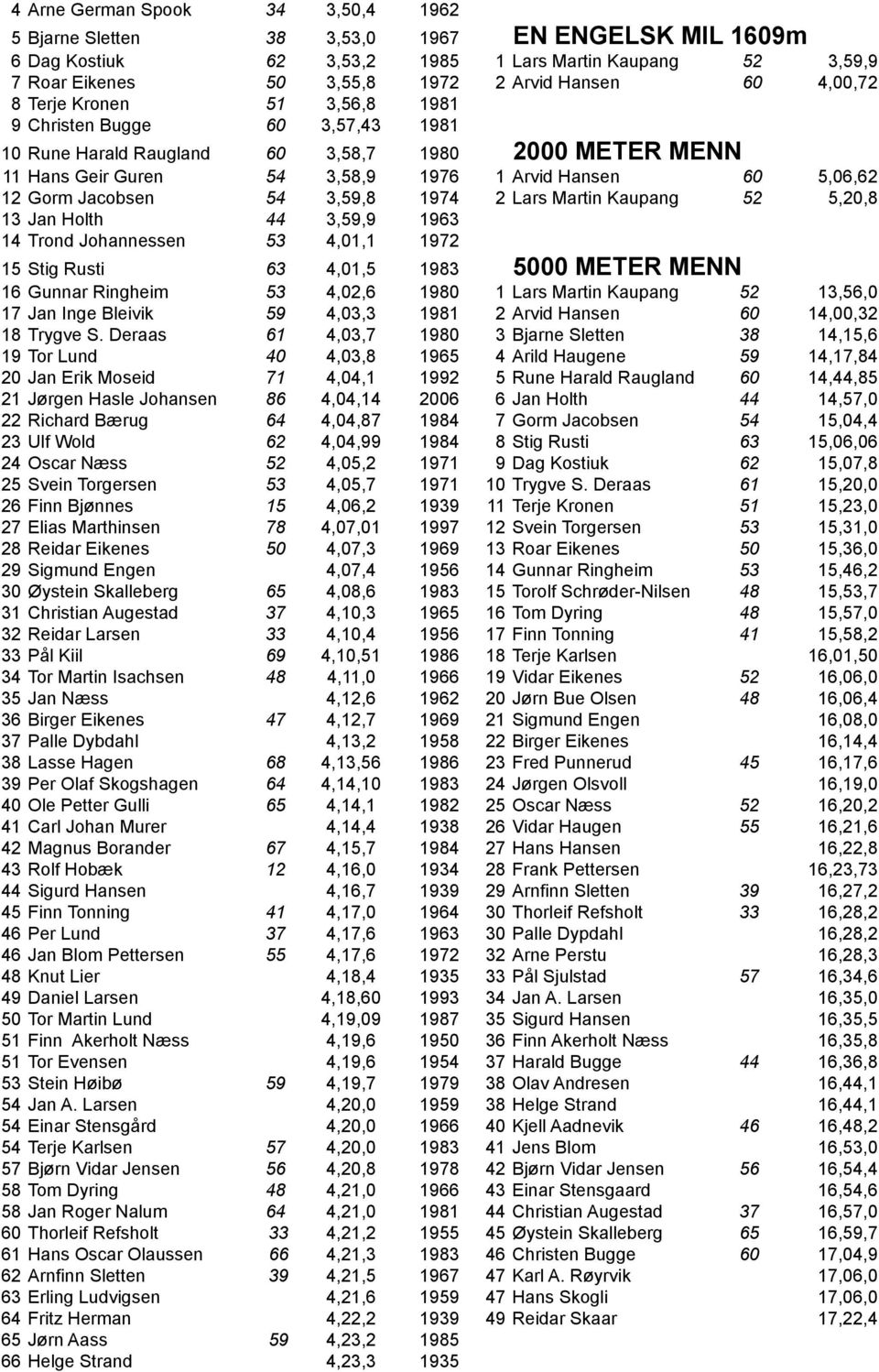 Martin Kaupang 52 5,20,8 13 Jan Holth 44 3,59,9 1963 14 Trond Johannessen 53 4,01,1 1972 15 Stig Rusti 63 4,01,5 5000 METER MENN 16 Gunnar Ringheim 53 4,02,6 1 Lars Martin Kaupang 52 13,56,0 17 Jan