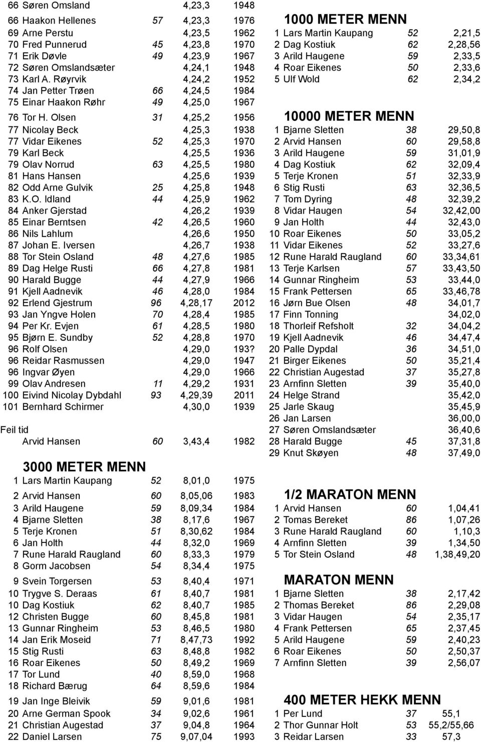 Røyrvik 4,24,2 1952 5 Ulf Wold 62 2,34,2 74 Jan Petter Trøen 66 4,24,5 75 Einar Haakon Røhr 49 4,25,0 76 Tor H.