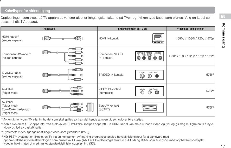 VIDEO IN- kontakt COMPONENT VIDEO IN AUDIO IN Y PB/CB PR/CR L R 1080p / 1080i / 720p / 576p / 576i* 3 S VIDEO-kabel (selges separat) S VIDEO IN-kontakt S VIDEO L-AUDIO-R 576i* 3 AV-kabel (følger med)