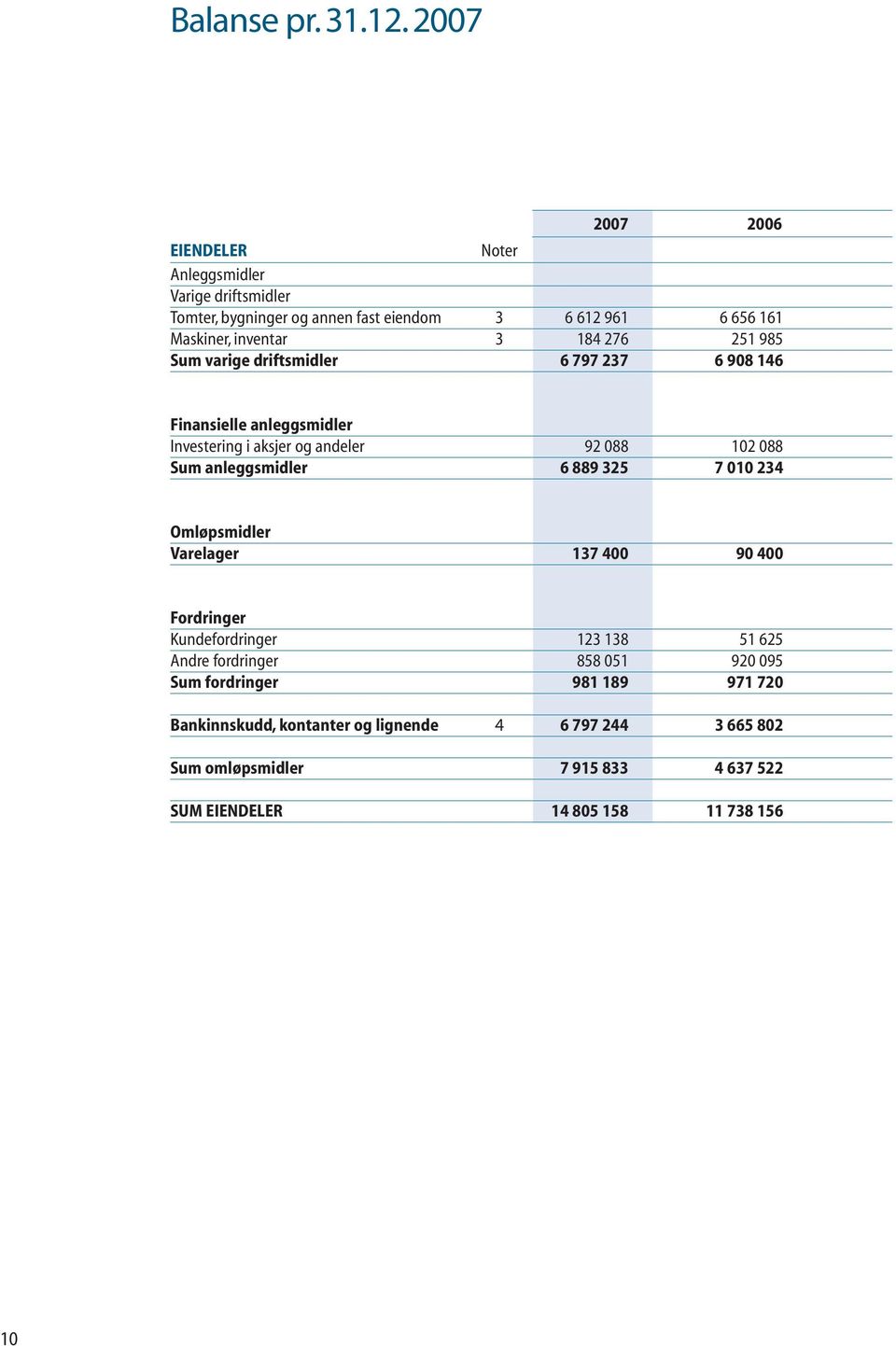 276 251 985 Sum varige driftsmidler 6 797 237 6 908 146 Finansielle anleggsmidler Investering i aksjer og andeler 92 088 102 088 Sum anleggsmidler 6 889