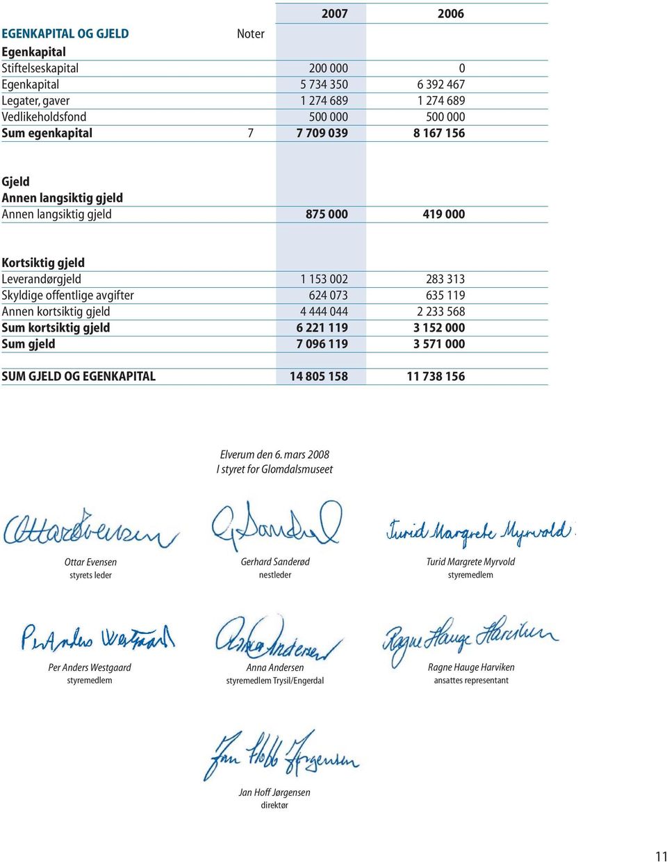 gjeld 4 444 044 2 233 568 Sum kortsiktig gjeld 6 221 119 3 152 000 Sum gjeld 7 096 119 3 571 000 SUM GJELD OG EGENKAPITAL 14 805 158 11 738 156 Elverum den 6.