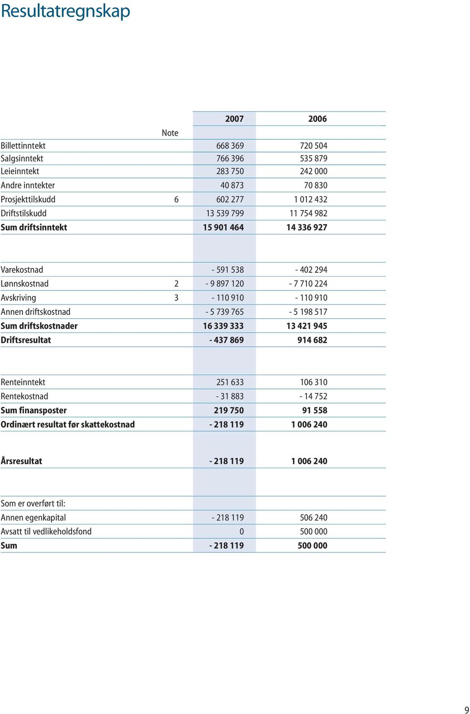 5 739 765-5 198 517 Sum driftskostnader 16 339 333 13 421 945 Driftsresultat - 437 869 914 682 Renteinntekt 251 633 106 310 Rentekostnad - 31 883-14 752 Sum finansposter 219 750 91 558