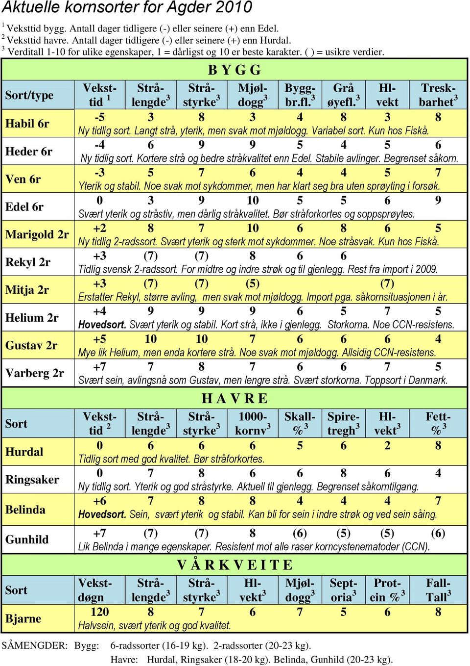 Sort/type Habil 6r Heder 6r Ven 6r Edel 6r Marigold 2r Rekyl 2r Mitja 2r Helium 2r Gustav 2r Varberg 2r Sort Hurdal Ringsaker Belinda Gunhild Sort Bjarne SÅMENGDER: Bygg: B Y G G Veksttid Strålengde