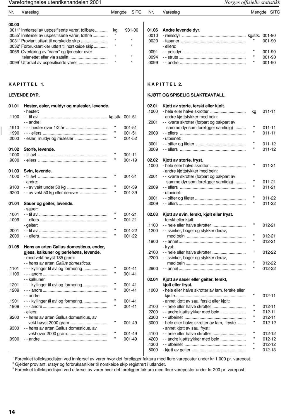 .. " " 01.06 Andre levende dyr..0010 - reinsdyr... kg/stk. 001-90.0020 - fasaner... " 001-90.0091 - - pelsdyr... " 001-90.0094 - - struts... " 001-90.0099 - - andre... " 001-90 K A P I T T E L 1.