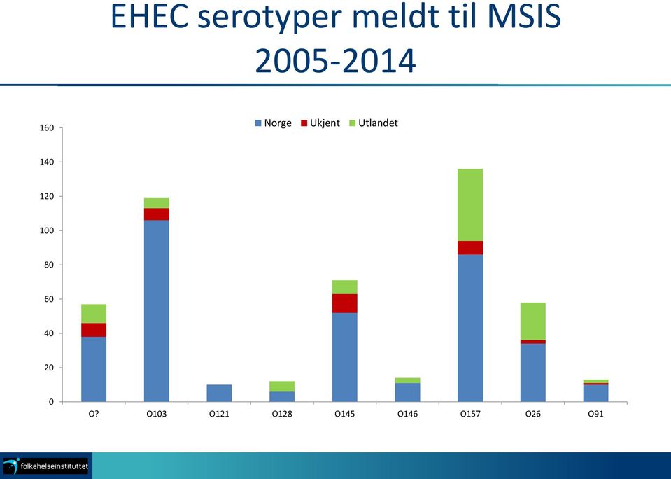 Utlandet 140 120 100 80 60 40 20