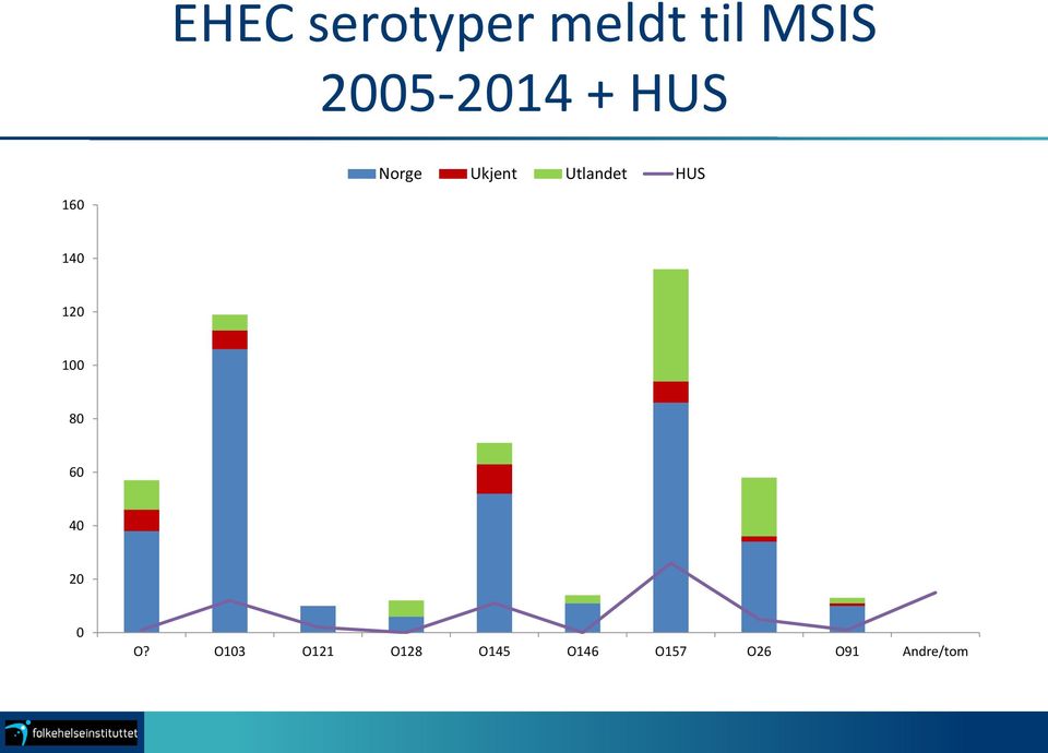 HUS 160 140 120 100 80 60 40 20 0 O?