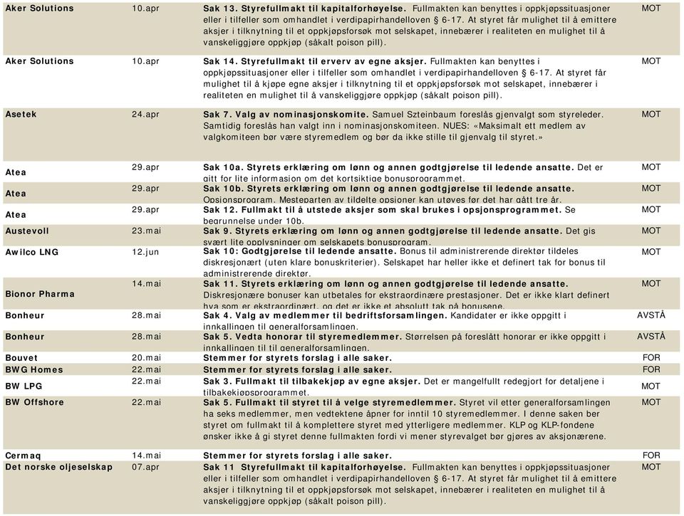 apr Sak 14. Styrefullmakt til erverv av egne aksjer. Fullmakten kan benyttes i oppkjøpssituasjoner eller i tilfeller som omhandlet i verdipapirhandelloven 6-17.