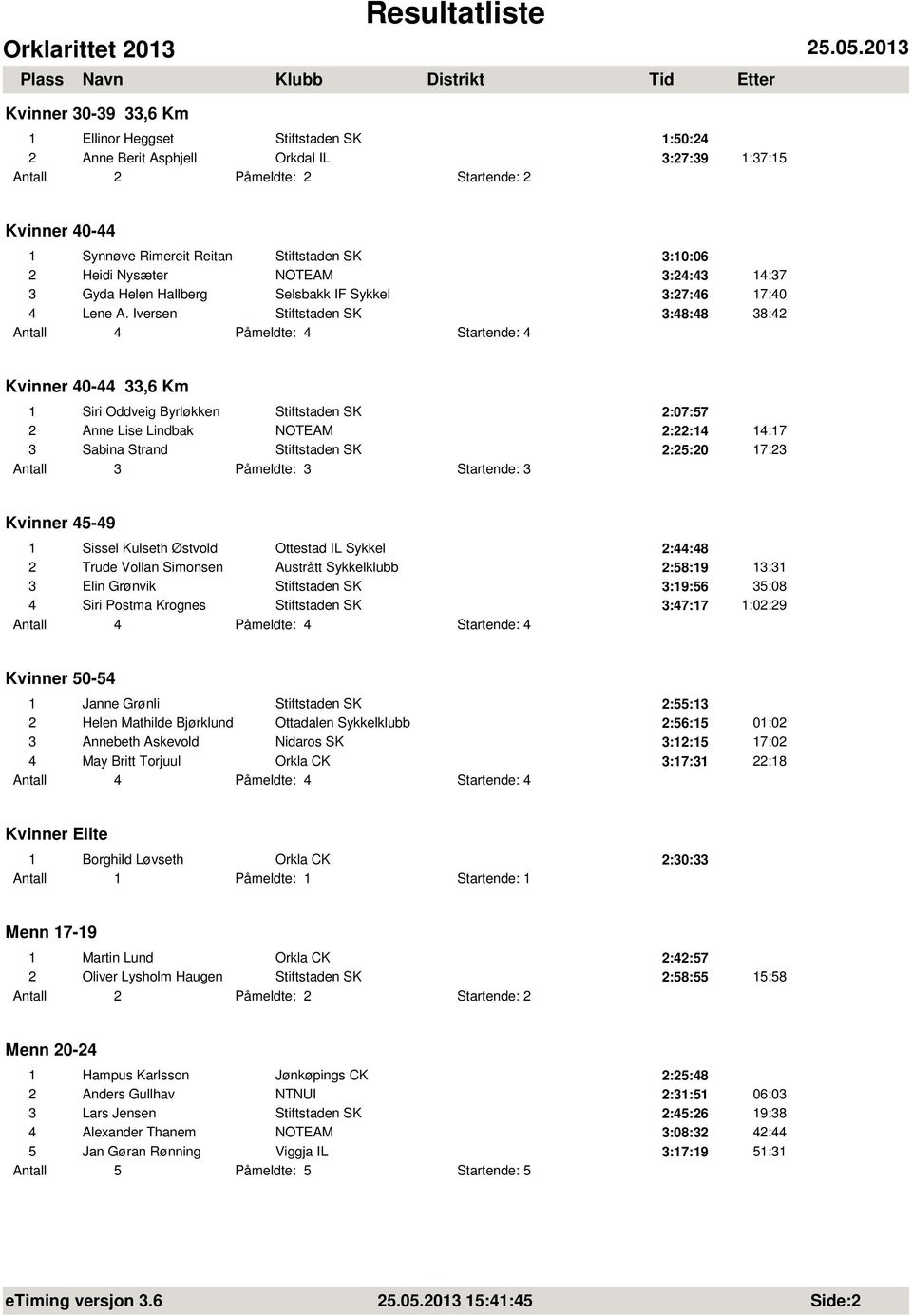 Iversen Stiftstaden SK 3:48:48 38:42 Kvinner 40-44 33,6 Km 1 Siri Oddveig Byrløkken Stiftstaden SK 2:07:57 2 Anne Lise Lindbak NOTEAM 2:22:14 14:17 3 Sabina Strand Stiftstaden SK 2:25:20 17:23 Antall