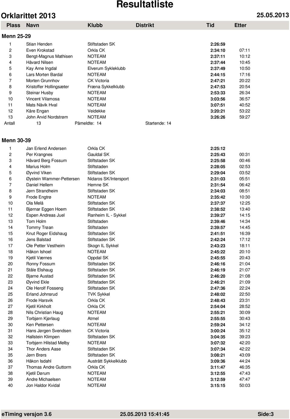 26:34 10 Vincent Vilamosa NOTEAM 3:03:56 36:57 11 Mats Nåvik Hval NOTEAM 3:07:51 40:52 12 Kåre Engan Veidekke 3:20:21 53:22 13 John Arvid Nordstrøm NOTEAM 3:26:26 59:27 3 Påmeldte: 14 Startende: 14