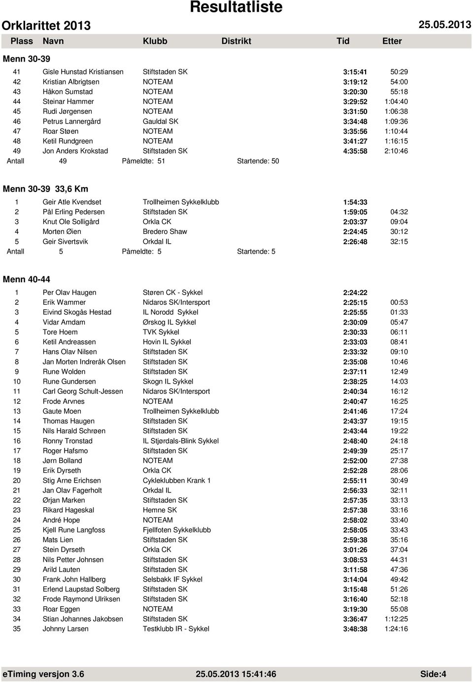 4:35:58 2:10:46 9 Påmeldte: 51 Startende: 50 Menn 30-39 33,6 Km 1 Geir Atle Kvendset Trollheimen Sykkelklubb 1:54:33 2 Pål Erling Pedersen Stiftstaden SK 1:59:05 04:32 3 Knut Ole Solligård Orkla CK