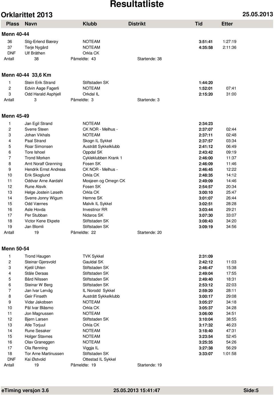 2:37:07 02:44 3 Johan Vikhals NOTEAM 2:37:11 02:48 4 Paal Strand Skogn IL Sykkel 2:37:57 03:34 5 Roar Simonsen Austrått Sykkelklubb 2:41:12 06:49 6 Tore Ishoel Oppdal SK 2:43:42 09:19 7 Trond Morken