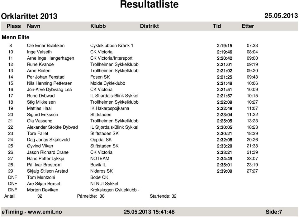 Lea CK Victoria 2:21:51 10:09 17 Rune Dybwad IL Stjørdals-Blink Sykkel 2:21:57 10:15 18 Stig Mikkelsen Trollheimen Sykkelklubb 2:22:09 10:27 19 Mattias Haal IK Hakarpspojkarna 2:22:49 11:07 20 Sigurd