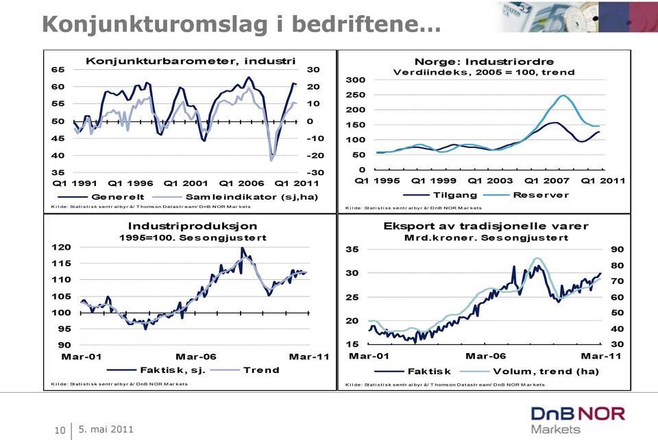 å/ DnB NOR M ar kets Industriproduksjon 995=. Sesongjustert 35 Eksport av tradisjonelle varer Mrd.kroner. Sesongjustert 9 5 3 8 7 5 5 6 95 5 9 Mar- Mar-6 Mar- Faktisk, sj.