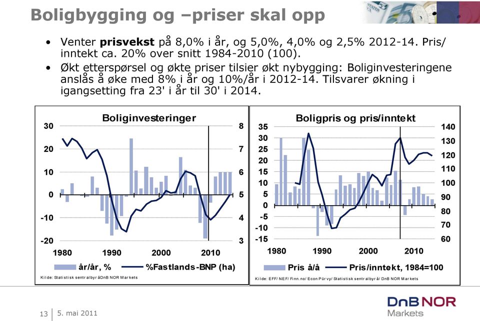 Tilsvarer økning i igangsetting fra 3' i år til 3' i.