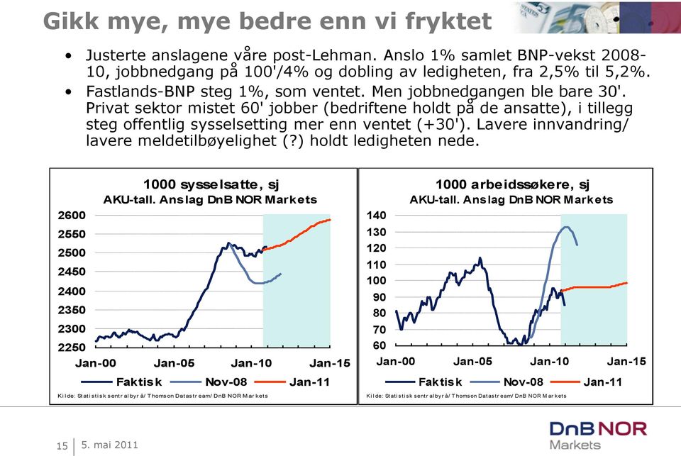 Lavere innvandring/ lavere meldetilbøyelighet (?) holdt ledigheten nede. 6 55 5 5 35 3 5 sysselsatte, sj AKU-tall.