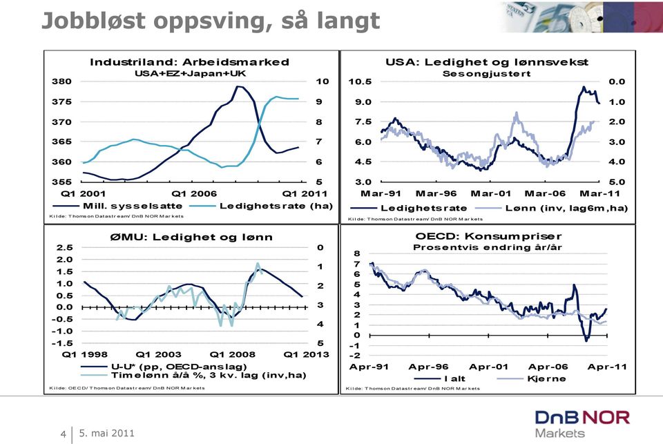 5 5 Q 998 Q 3 Q 8 Q 3 U-U* (pp, OECD-ans lag) Timelønn å/å %, 3 kv. lag (inv,ha) K i l de: OE CD/ T homson Datastr eam/ DnB NOR M ar kets 3 3. 5. Mar-9 Mar-96 Mar- Mar-6 Mar- Le dighe