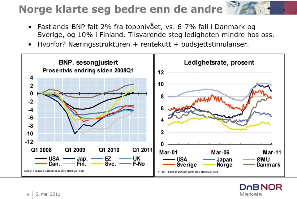 sesongjustert Prosentvis endring siden 8Q Q 8 Q 9 Q Q USA Jap. EZ UK Dan. Fin. Sve.