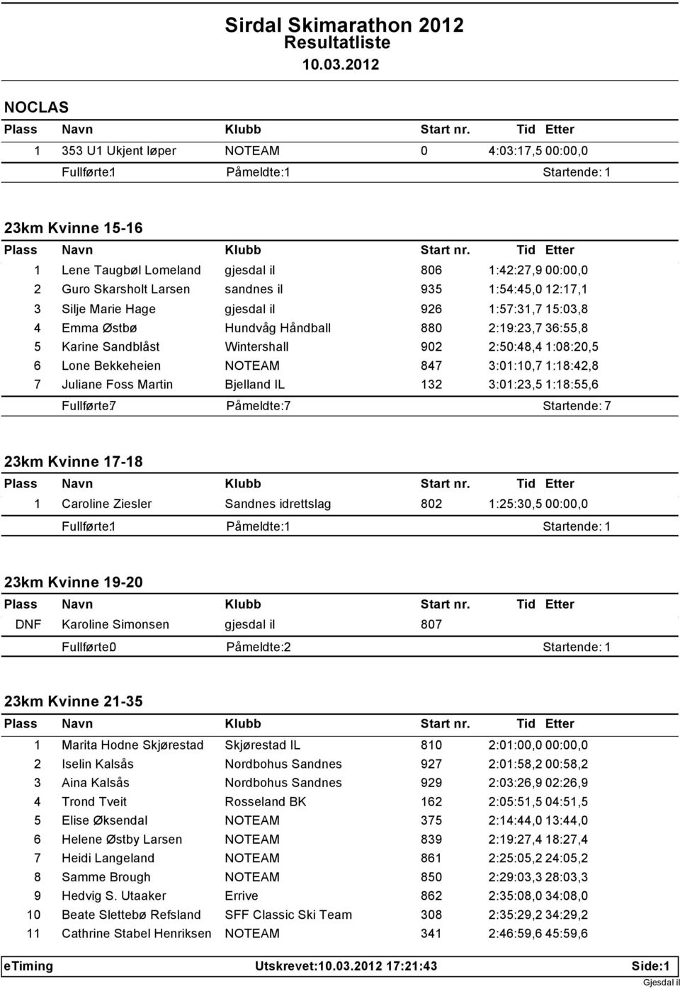 Bekkeheien NOTEAM 847 3:01:10,7 1:18:42,8 7 Juliane Foss Martin Bjelland IL 132 3:01:23,5 1:18:55,6 Fullførte: 7 Påmeldte: 7 Startende: 7 23km Kvinne 17-18 1 Caroline Ziesler Sandnes idrettslag 802