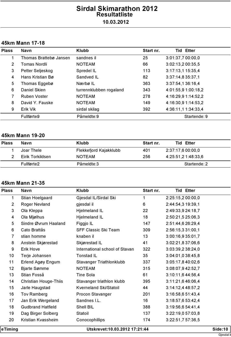 Fauske NOTEAM 149 4:16:30,9 1:14:53,2 9 Erik Vik sirdal skilag 392 4:36:11,1 1:34:33,4 Fullførte: 9 Påmeldte: 9 Startende: 9 45km Mann 19-20 1 Joar Thele Flekkefjord Kajakklubb 401 2:37:17,6 00:00,0