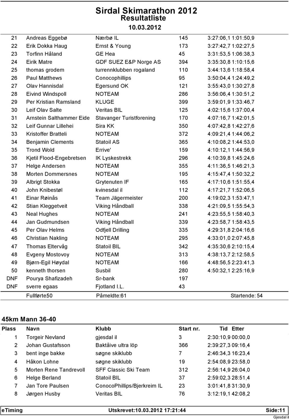 Eivind Windspoll NOTEAM 286 3:56:06,4 1:30:51,2 29 Per Kristian Ramsland KLUGE 399 3:59:01,9 1:33:46,7 30 Leif Olav Salte Veritas BIL 125 4:02:15,6 1:37:00,4 31 Arnstein Salthammer Eide Stavanger