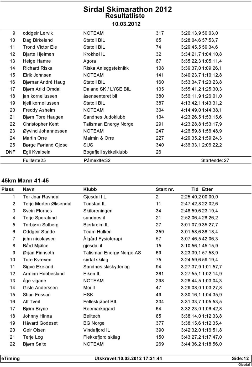 160 3:53:34,7 1:23:23,8 17 Bjørn Arild Omdal Dalane SK / LYSE BIL 135 3:55:41,2 1:25:30,3 18 jan korneliussen åsensenteret bil 380 3:56:11,9 1:26:01,0 19 kjell korneliussen Statoil BIL 387 4:13:42,1