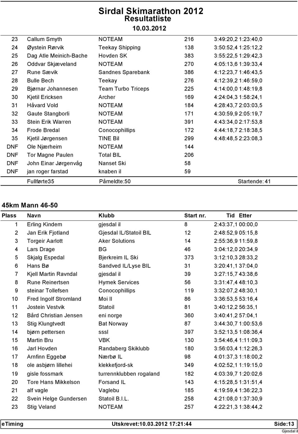 Ericksen Archer 169 4:24:04,3 1:58:24,1 31 Håvard Vold NOTEAM 184 4:28:43,7 2:03:03,5 32 Gaute Stangborli NOTEAM 171 4:30:59,9 2:05:19,7 33 Stein Erik Warren NOTEAM 391 4:43:34,0 2:17:53,8 34 Frode