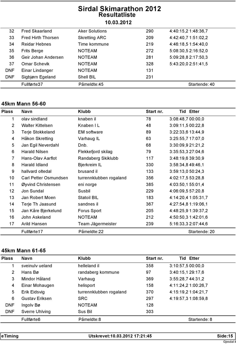 37 Påmeldte: 45 Startende: 40 45km Mann 56-60 1 olav sindland knaben il 78 3:08:48,7 00:00,0 2 Walter Kittelsen Knaben I L 48 3:09:11,5 00:22,8 3 Terje Stokkeland EM software 89 3:22:33,6 13:44,9 4