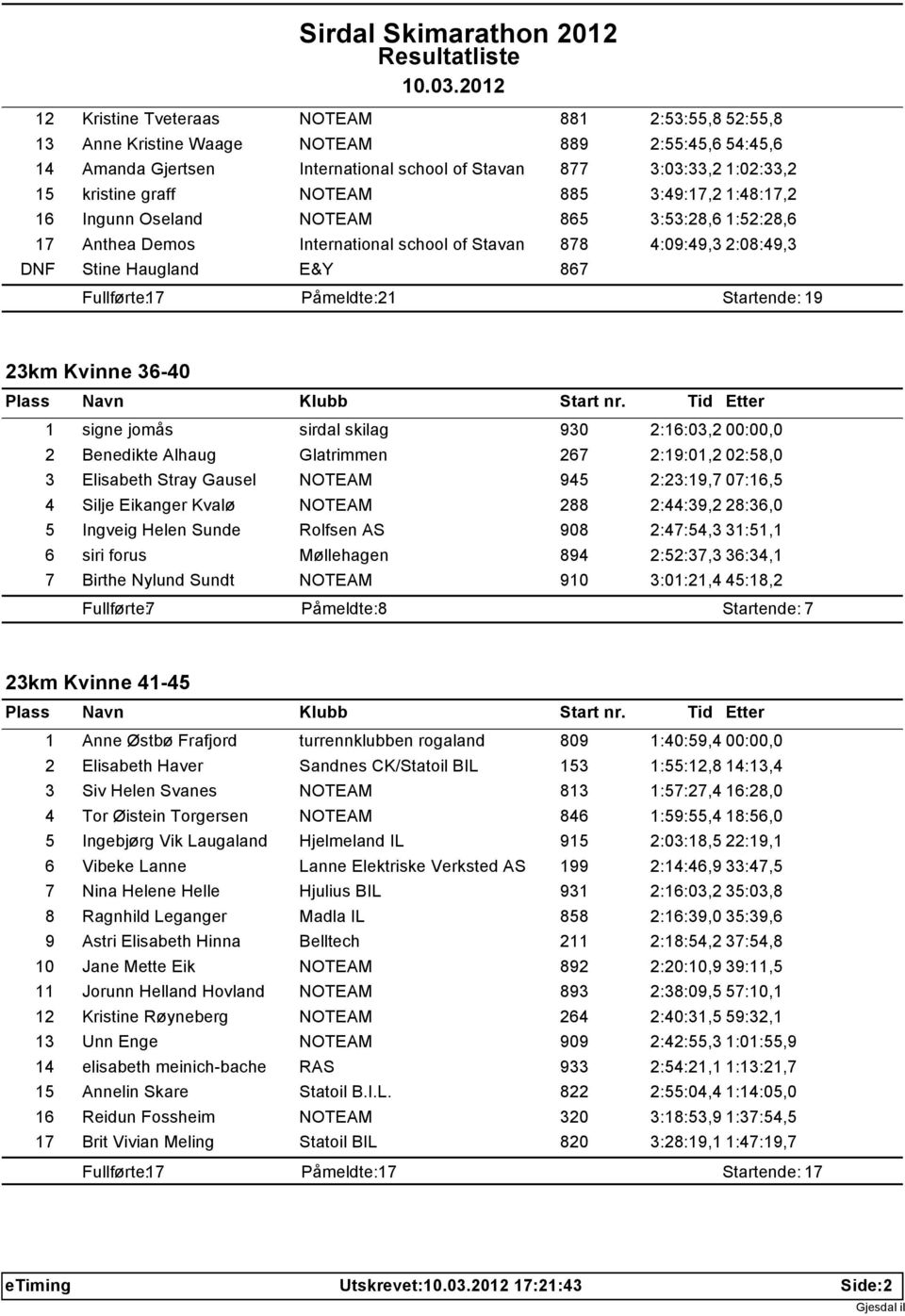 Påmeldte: 21 Startende: 19 23km Kvinne 36-40 1 signe jomås sirdal skilag 930 2:16:03,2 00:00,0 2 Benedikte Alhaug Glatrimmen 267 2:19:01,2 02:58,0 3 Elisabeth Stray Gausel NOTEAM 945 2:23:19,7