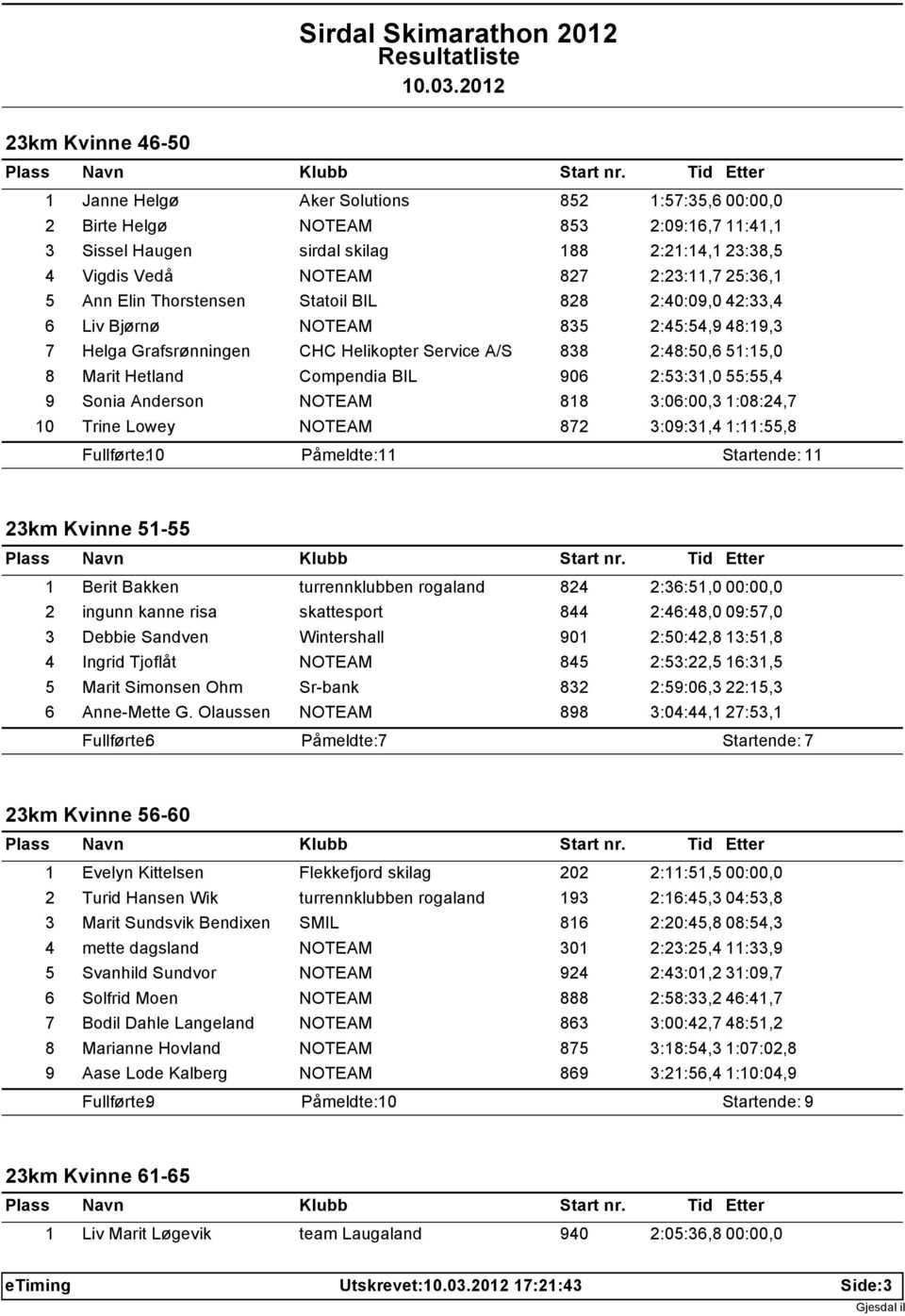 Compendia BIL 906 2:53:31,0 55:55,4 9 Sonia Anderson NOTEAM 818 3:06:00,3 1:08:24,7 10 Trine Lowey NOTEAM 872 3:09:31,4 1:11:55,8 Fullførte: 10 Påmeldte: 11 Startende: 11 23km Kvinne 51-55 1 Berit