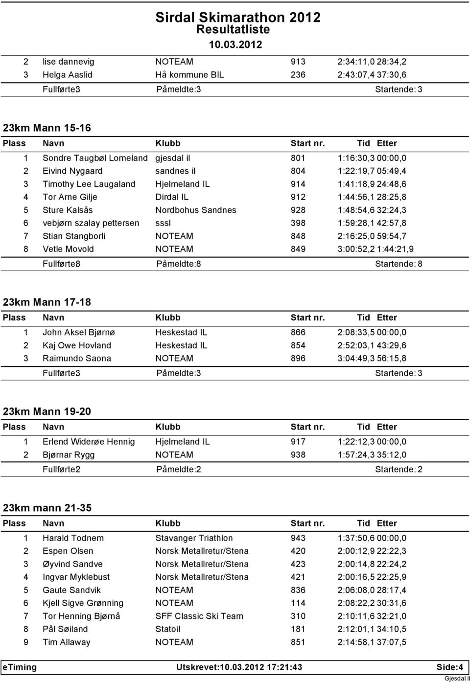 Nordbohus Sandnes 928 1:48:54,6 32:24,3 6 vebjørn szalay pettersen sssl 398 1:59:28,1 42:57,8 7 Stian Stangborli NOTEAM 848 2:16:25,0 59:54,7 8 Vetle Movold NOTEAM 849 3:00:52,2 1:44:21,9 Fullførte: