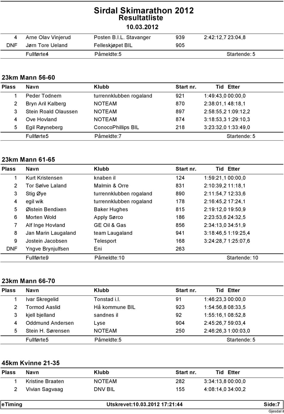 Aril Kalberg NOTEAM 870 2:38:01,1 48:18,1 3 Stein Roald Olaussen NOTEAM 897 2:58:55,2 1:09:12,2 4 Ove Hovland NOTEAM 874 3:18:53,3 1:29:10,3 5 Egil Røyneberg ConocoPhillips BIL 218 3:23:32,0