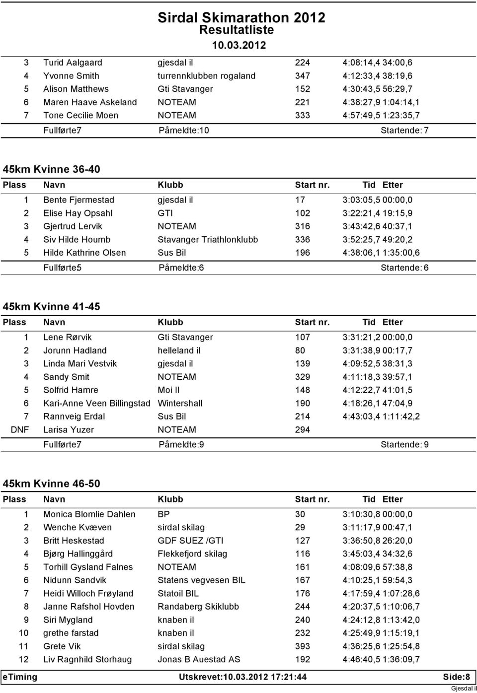 GTI 102 3:22:21,4 19:15,9 3 Gjertrud Lervik NOTEAM 316 3:43:42,6 40:37,1 4 Siv Hilde Houmb Stavanger Triathlonklubb 336 3:52:25,7 49:20,2 5 Hilde Kathrine Olsen Sus Bil 196 4:38:06,1 1:35:00,6