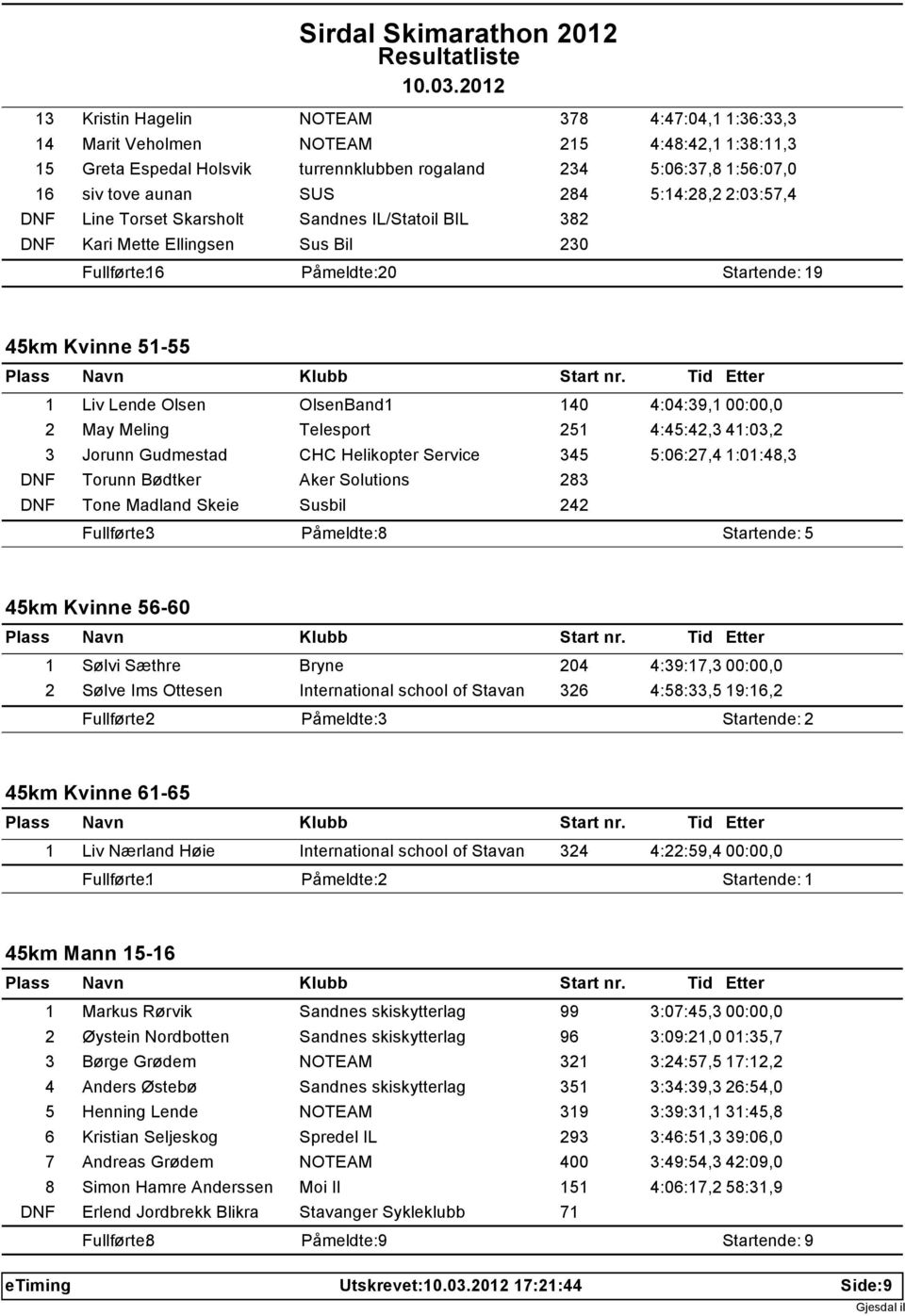 140 4:04:39,1 00:00,0 2 May Meling Telesport 251 4:45:42,3 41:03,2 3 Jorunn Gudmestad CHC Helikopter Service 345 5:06:27,4 1:01:48,3 DNF Torunn Bødtker Aker Solutions 283 DNF Tone Madland Skeie