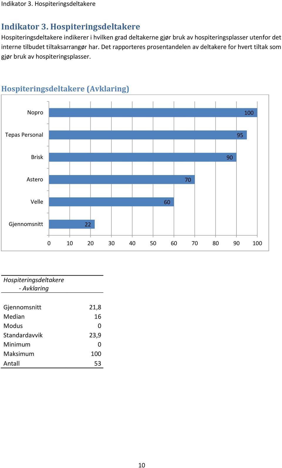 tilbudet tiltaksarrangør har. Det rapporteres prosentandelen av deltakere for hvert tiltak som gjør bruk av hospiteringsplasser.