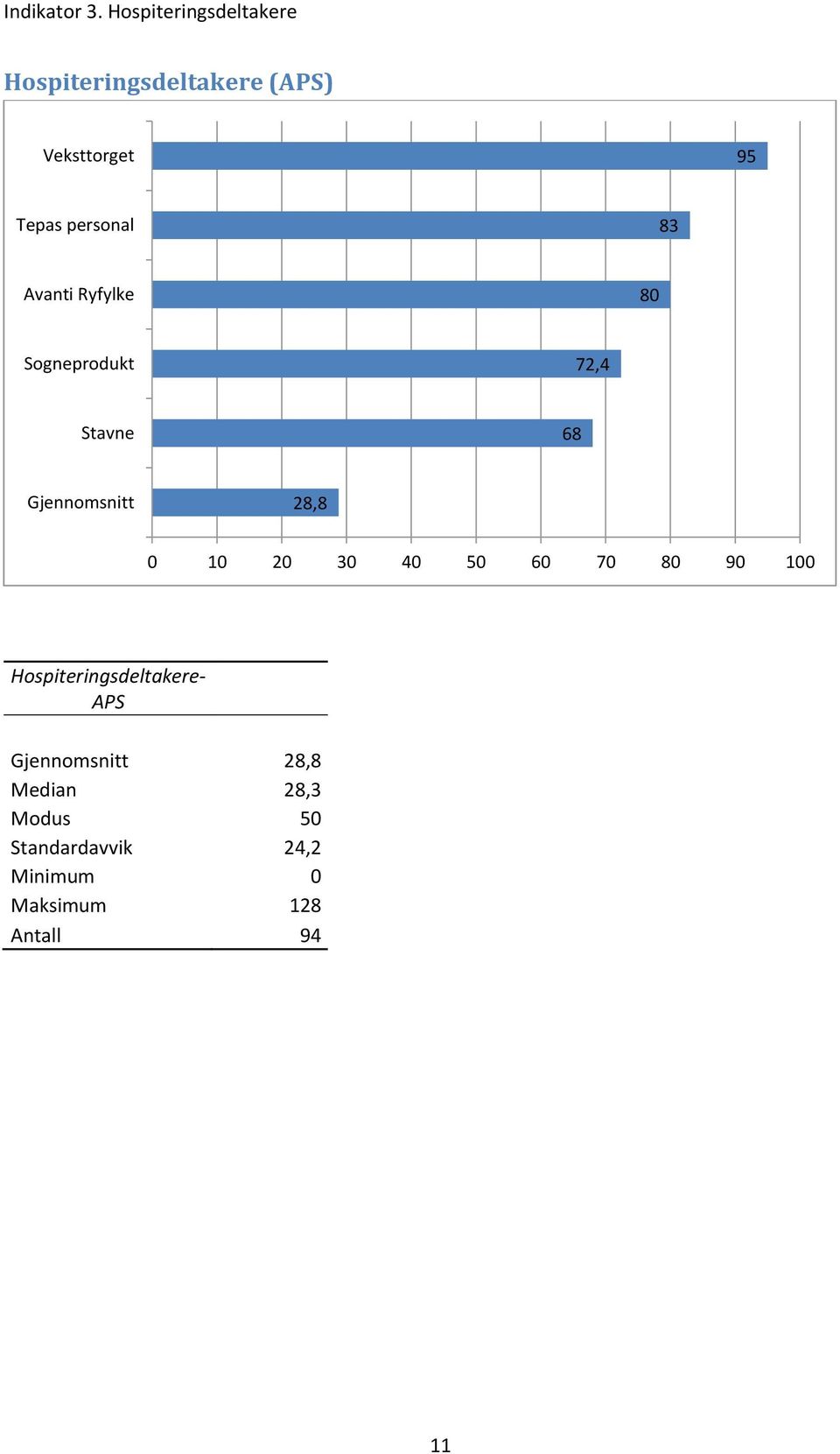 personal 83 Avanti Ryfylke 80 Sogneprodukt 72,4 Stavne 8 28,8 0 10 20