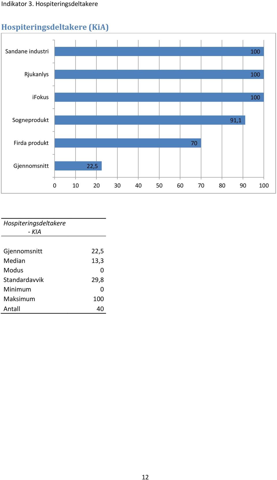 Rjukanlys 100 ifokus 100 Sogneprodukt 91,1 Firda produkt 70 22,5 0 10