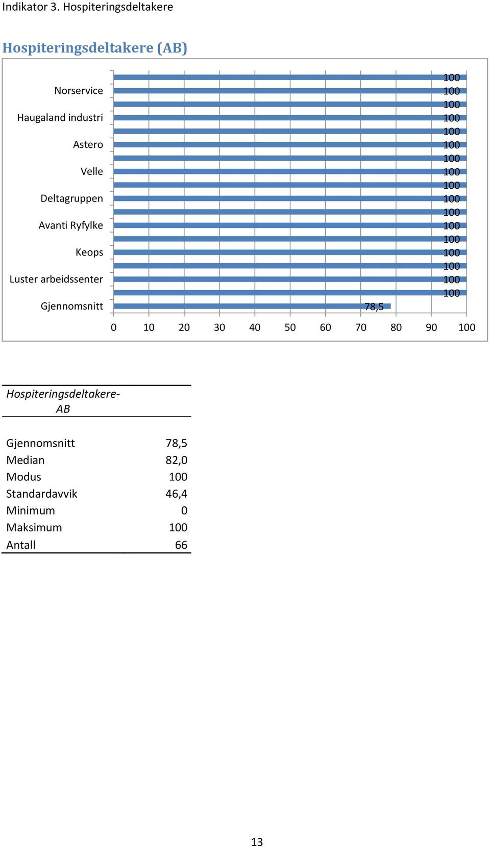 Deltagruppen Avanti Ryfylke Keops Luster arbeidssenter 78,5 100 100 100 100 100 100 100 100