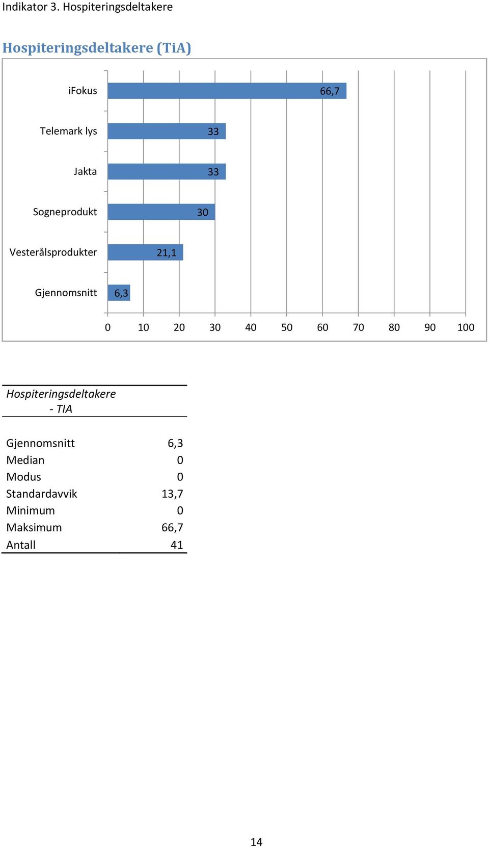 lys 33 Jakta 33 Sogneprodukt 30 Vesterålsprodukter 21,1,3 0 10 20