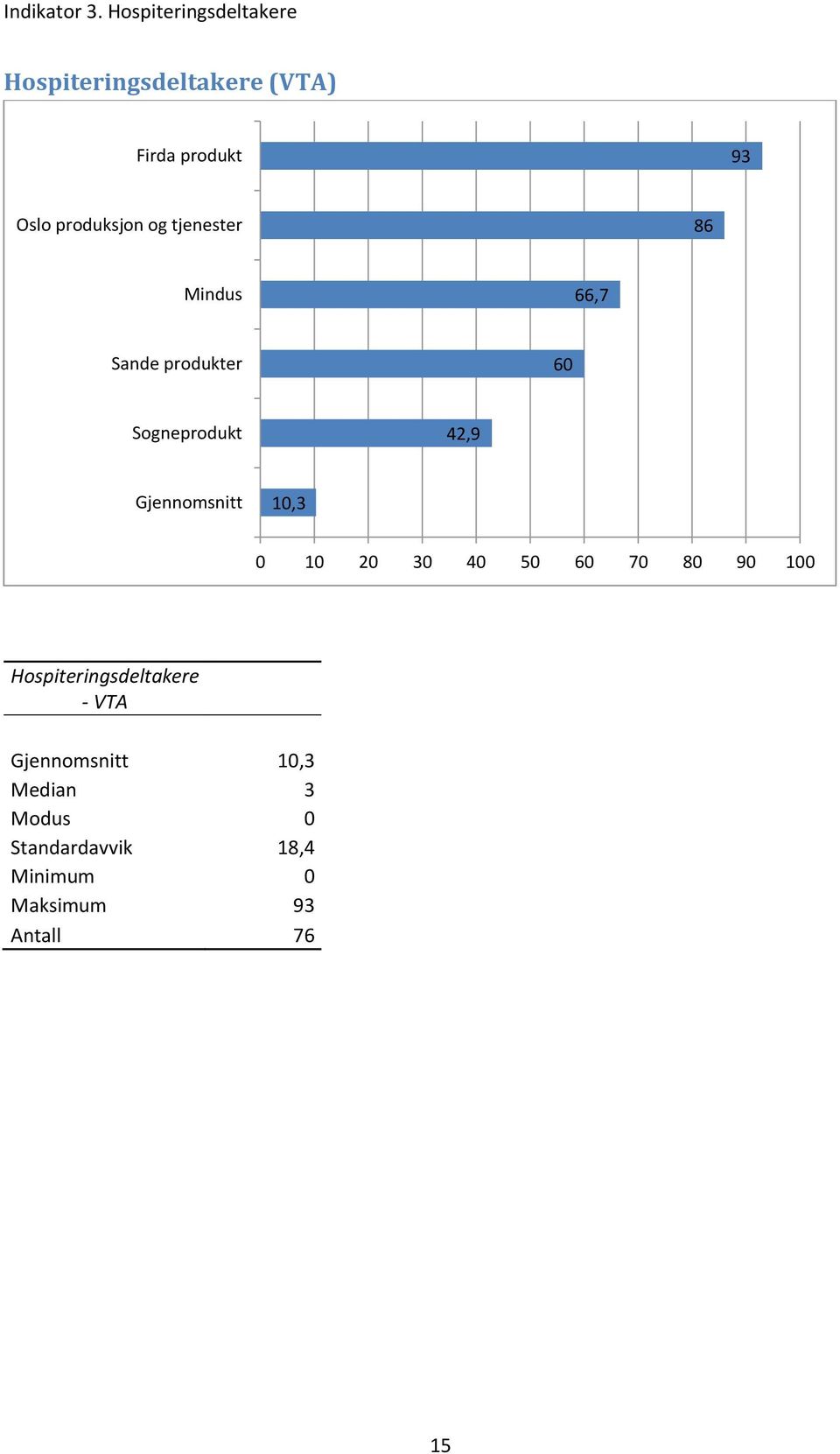 produksjon og tjenester 8 Mindus,7 Sande produkter 0 Sogneprodukt 42,9