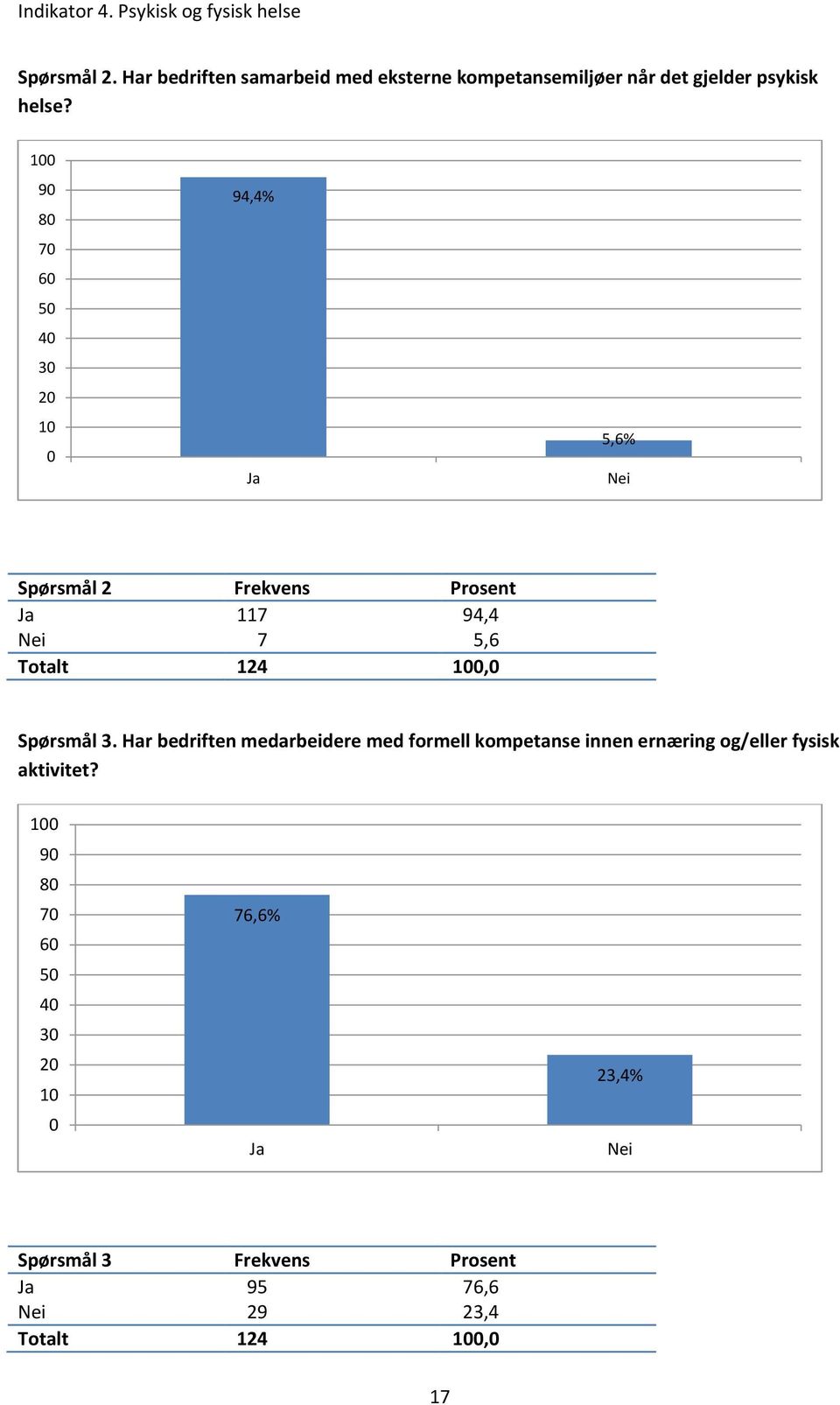 100 90 80 70 0 50 40 30 20 10 0 94,4% Ja 5,% Nei Spørsmål 2 Frekvens Prosent Ja 117 94,4 Nei 7 5, Totalt 124 100,0