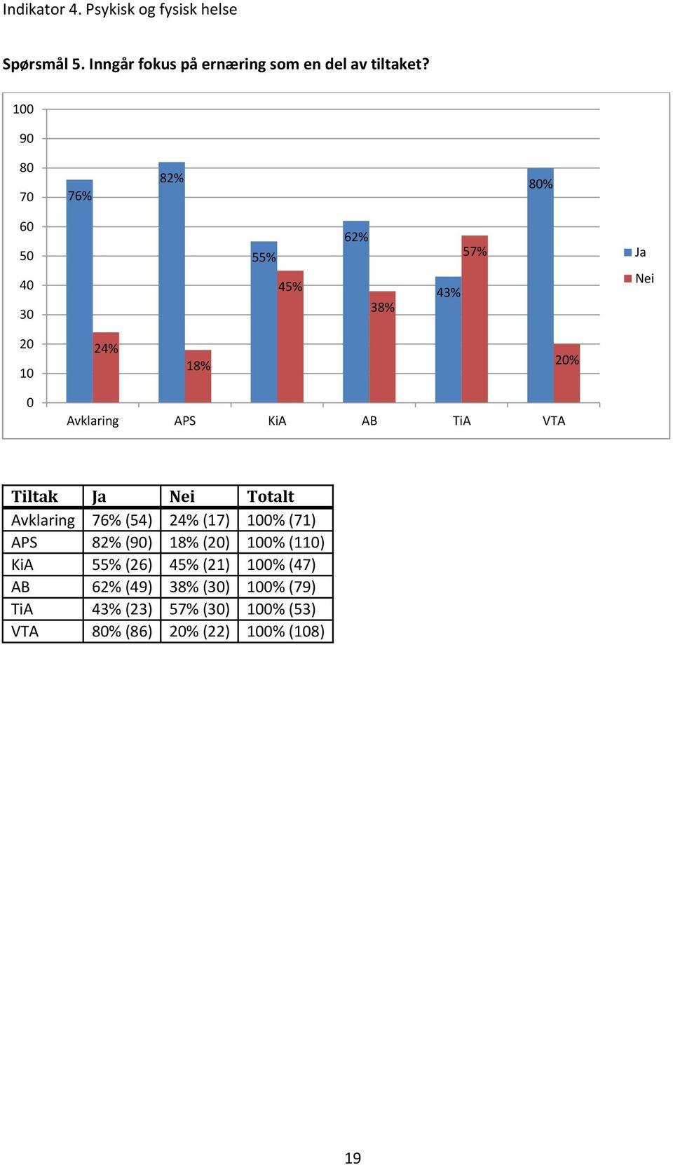 TiA VTA Tiltak Ja Nei Totalt Avklaring 7% (54) 24% (17) 100% (71) APS 82% (90) 18% (20) 100% (110) KiA 55%