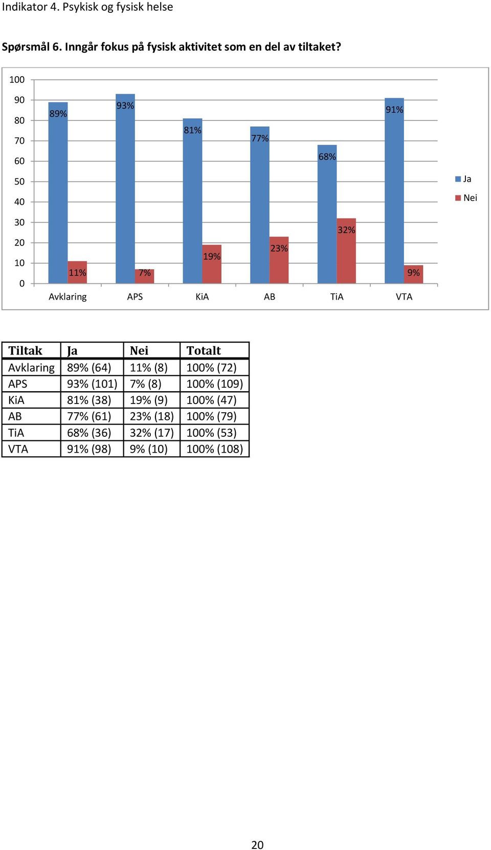 TiA VTA Tiltak Ja Nei Totalt Avklaring 89% (4) 11% (8) 100% (72) APS 93% (101) 7% (8) 100% (109) KiA 81%